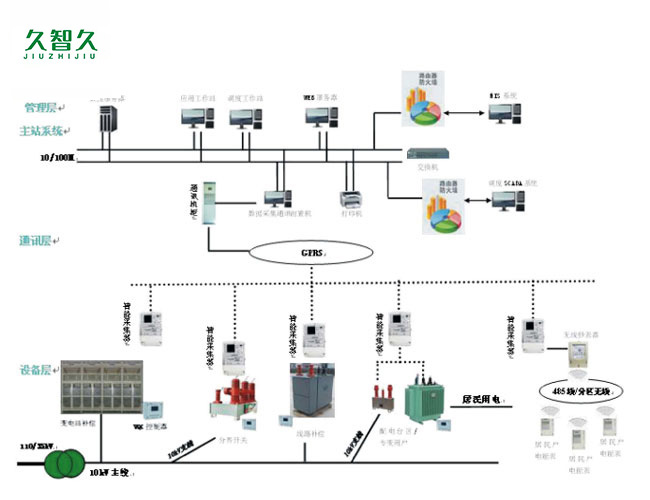 電網電壓無功優化節能解決方案