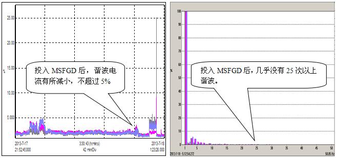      投運MSFGD后三相電流總諧波畸變率趨勢圖       投入MSFGD后各特征次諧波電流幅值圖   